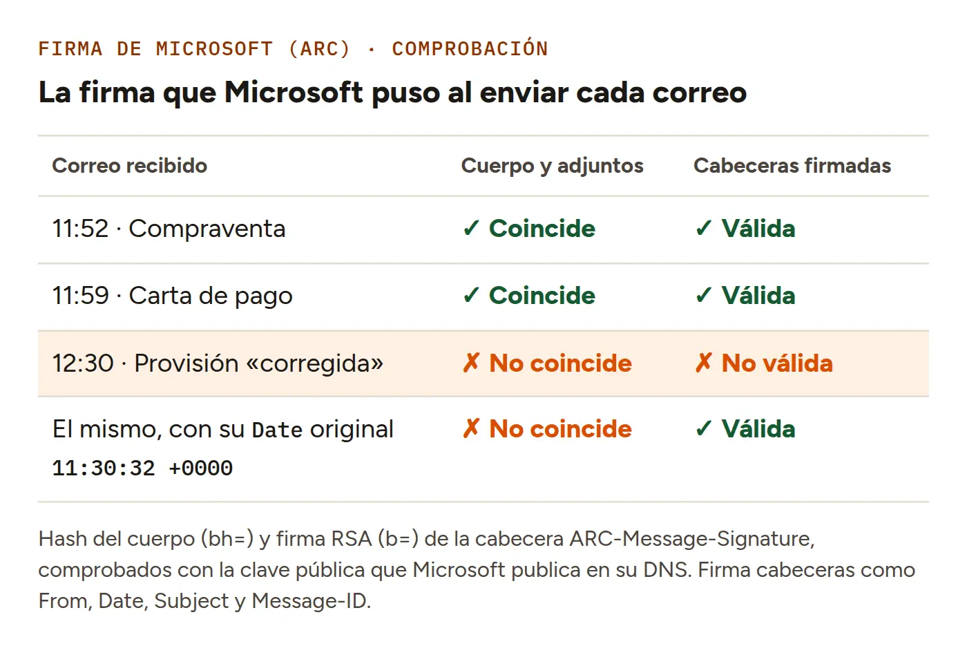 Tabla de la firma ARC de Microsoft: en los correos de las 11:52 y las 11:59, el cuerpo coincide y las cabeceras son válidas; en el de las 12:30, ni el cuerpo coincide ni las cabeceras son válidas; el mismo correo con su Date original, 11:30:32 +0000, tiene las cabeceras válidas y el cuerpo sigue sin coincidir.