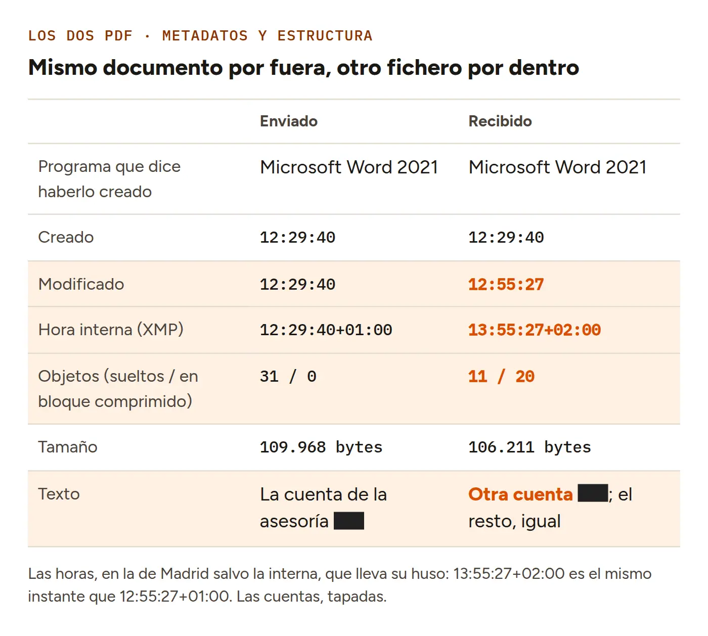 Comparación de los dos PDF: los dos dicen ser de Microsoft Word 2021 y se crearon a las 12:29:40; el enviado se modificó a las 12:29:40 y el recibido a las 12:55:27, con la hora interna 13:55:27+02:00; 31 objetos sueltos frente a 11 sueltos y 20 en un bloque comprimido; 109.968 bytes frente a 106.211; el texto, igual salvo la cuenta.
